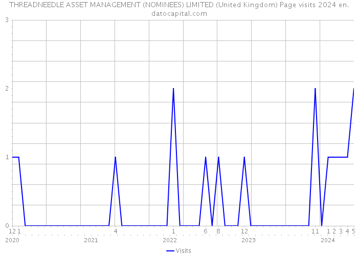 THREADNEEDLE ASSET MANAGEMENT (NOMINEES) LIMITED (United Kingdom) Page visits 2024 
