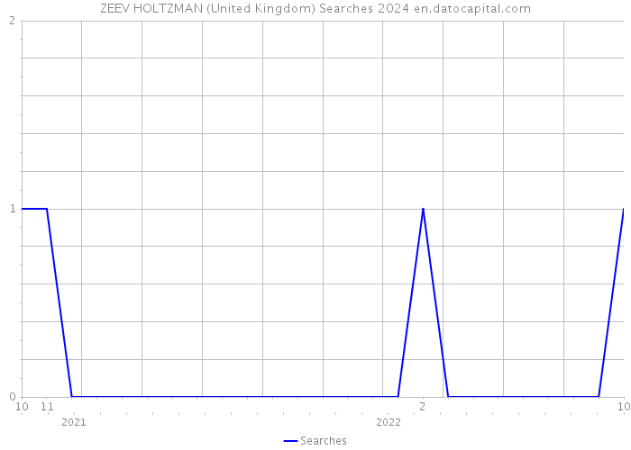 ZEEV HOLTZMAN (United Kingdom) Searches 2024 
