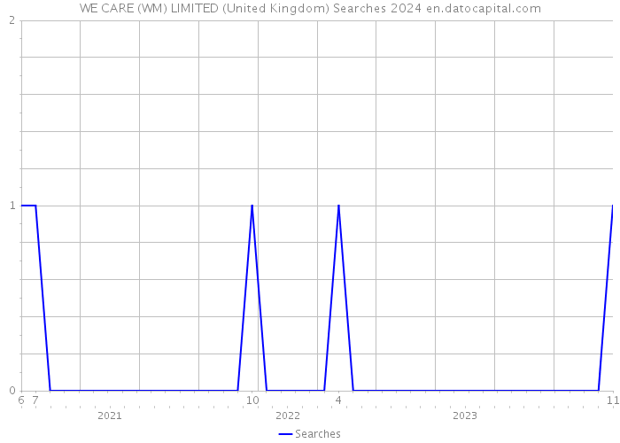 WE CARE (WM) LIMITED (United Kingdom) Searches 2024 