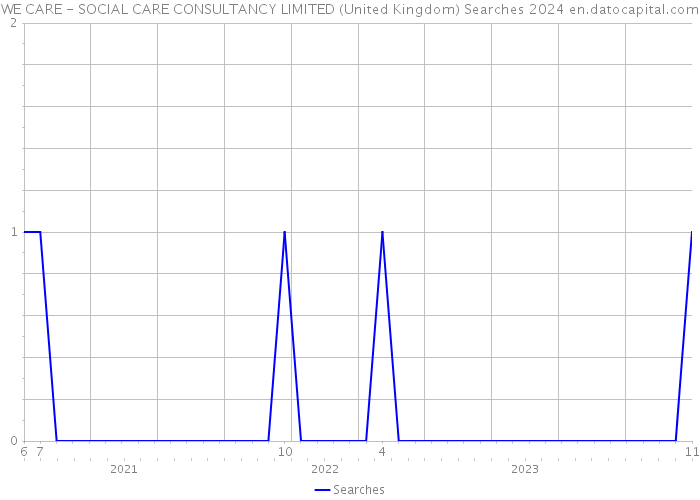 WE CARE - SOCIAL CARE CONSULTANCY LIMITED (United Kingdom) Searches 2024 