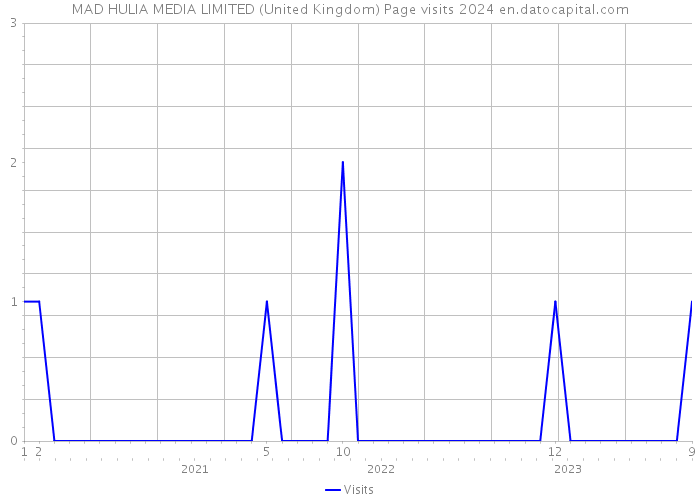 MAD HULIA MEDIA LIMITED (United Kingdom) Page visits 2024 