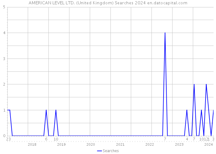 AMERICAN LEVEL LTD. (United Kingdom) Searches 2024 