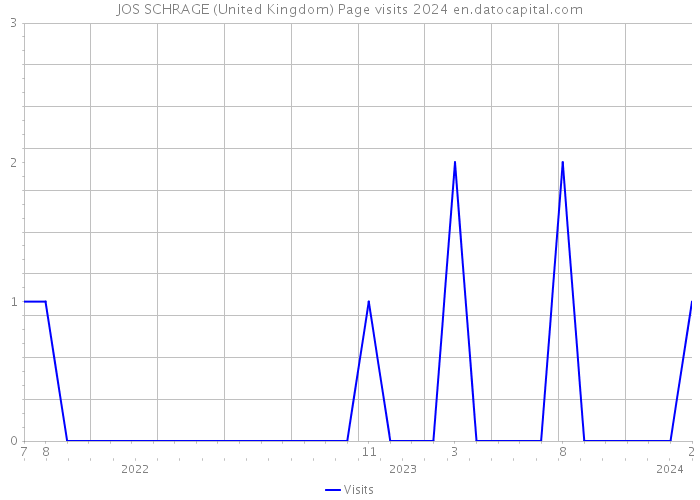 JOS SCHRAGE (United Kingdom) Page visits 2024 