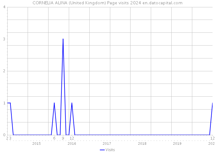CORNELIA ALINA (United Kingdom) Page visits 2024 