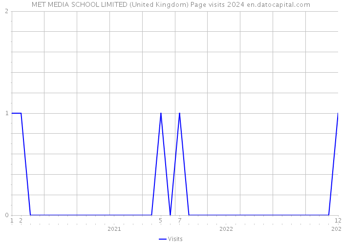 MET MEDIA SCHOOL LIMITED (United Kingdom) Page visits 2024 