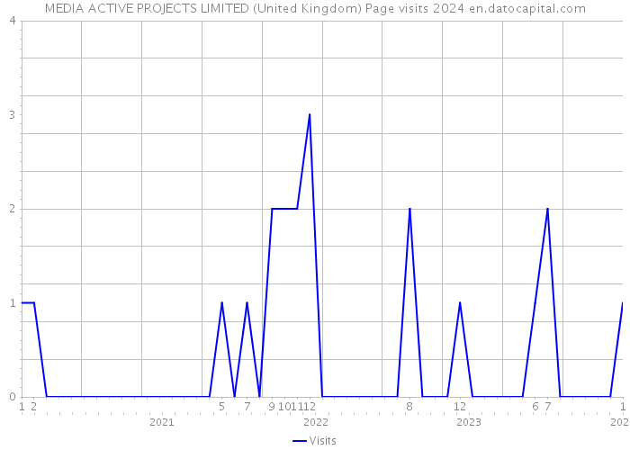 MEDIA ACTIVE PROJECTS LIMITED (United Kingdom) Page visits 2024 