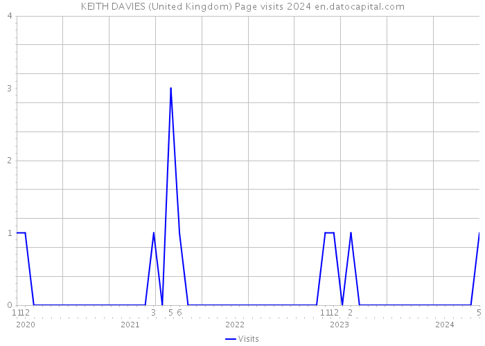 KEITH DAVIES (United Kingdom) Page visits 2024 