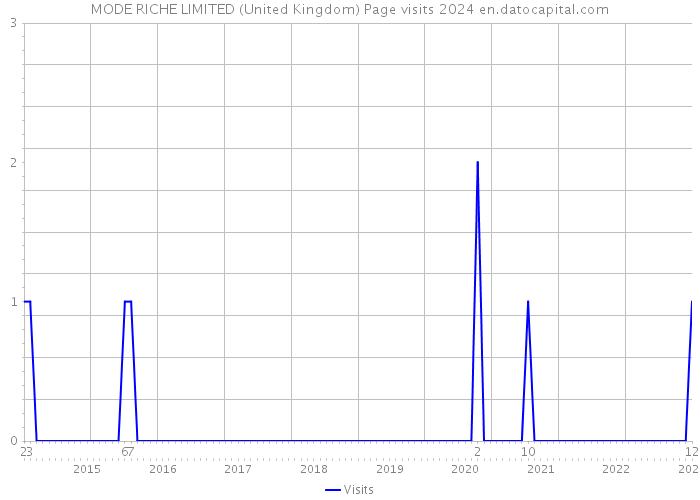 MODE RICHE LIMITED (United Kingdom) Page visits 2024 