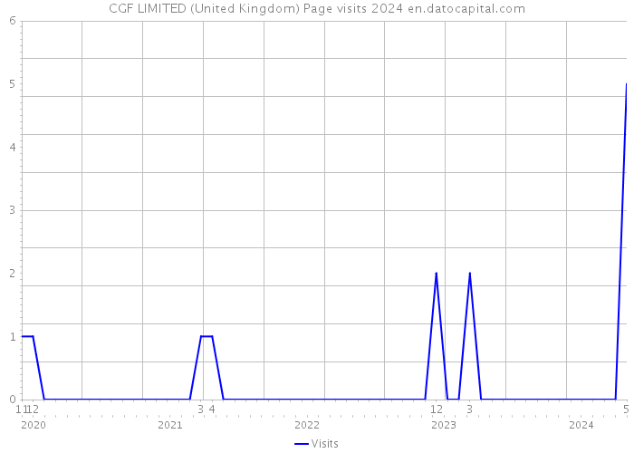 CGF LIMITED (United Kingdom) Page visits 2024 