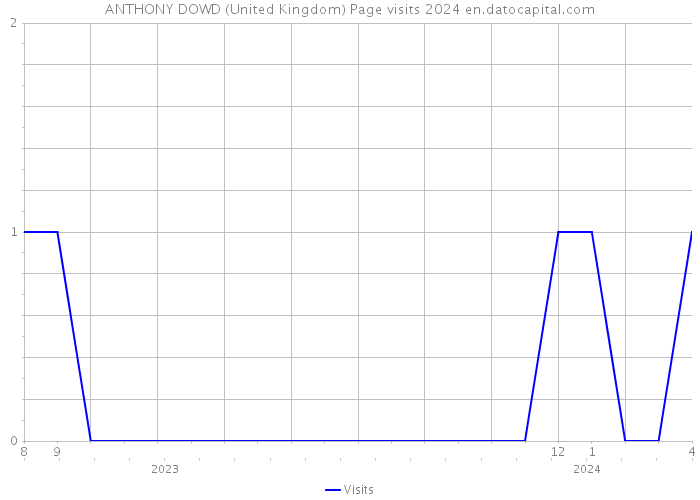 ANTHONY DOWD (United Kingdom) Page visits 2024 