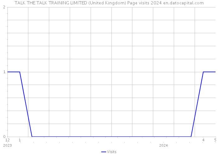 TALK THE TALK TRAINING LIMITED (United Kingdom) Page visits 2024 