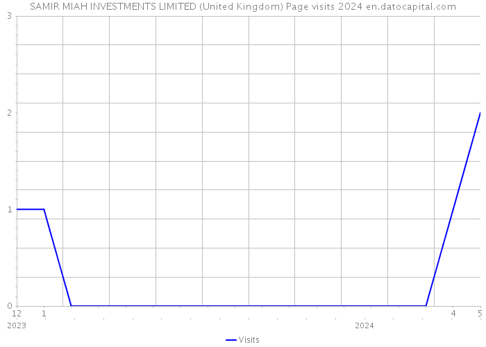 SAMIR MIAH INVESTMENTS LIMITED (United Kingdom) Page visits 2024 