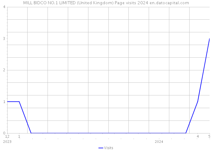MILL BIDCO NO.1 LIMITED (United Kingdom) Page visits 2024 