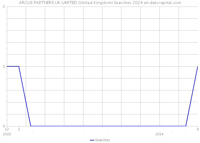 ARCUS PARTNERS UK LIMITED (United Kingdom) Searches 2024 
