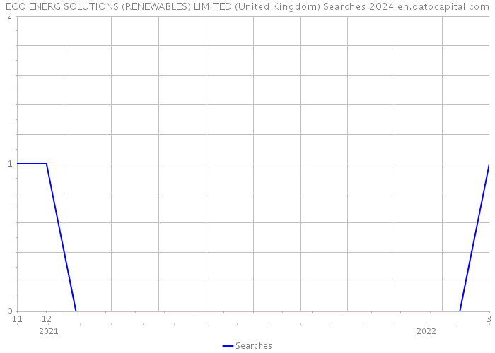 ECO ENERG SOLUTIONS (RENEWABLES) LIMITED (United Kingdom) Searches 2024 