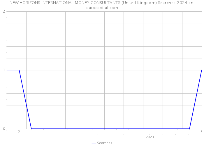 NEW HORIZONS INTERNATIONAL MONEY CONSULTANTS (United Kingdom) Searches 2024 