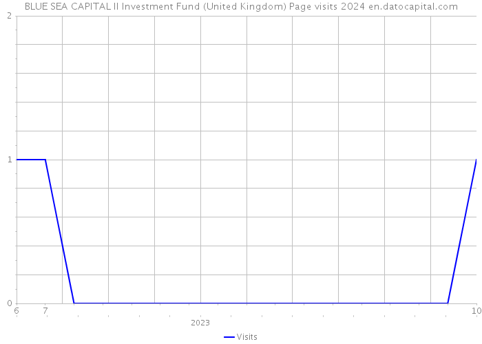 BLUE SEA CAPITAL II Investment Fund (United Kingdom) Page visits 2024 