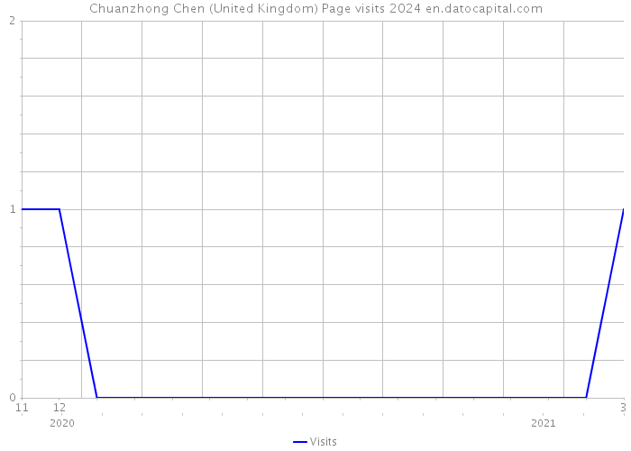 Chuanzhong Chen (United Kingdom) Page visits 2024 