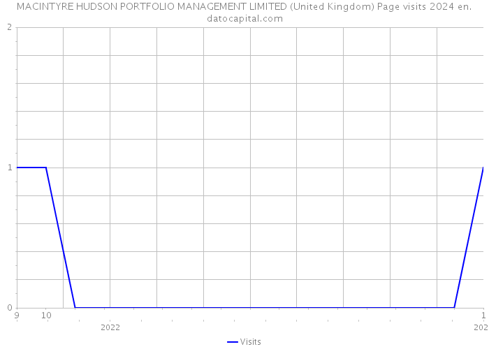 MACINTYRE HUDSON PORTFOLIO MANAGEMENT LIMITED (United Kingdom) Page visits 2024 