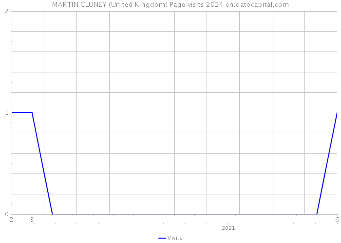 MARTIN CLUNEY (United Kingdom) Page visits 2024 