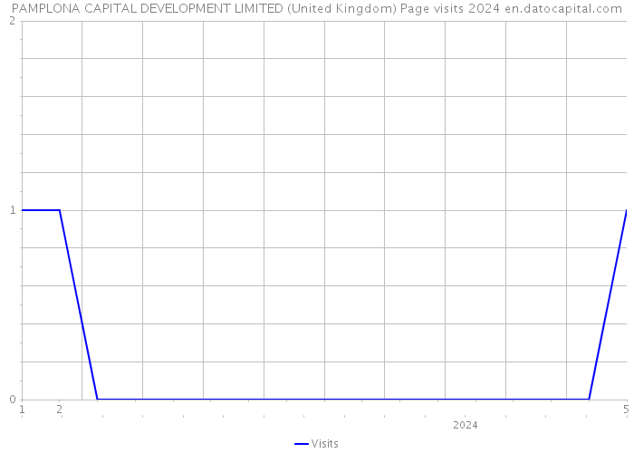 PAMPLONA CAPITAL DEVELOPMENT LIMITED (United Kingdom) Page visits 2024 