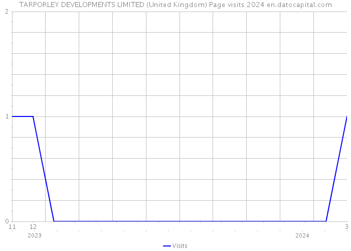 TARPORLEY DEVELOPMENTS LIMITED (United Kingdom) Page visits 2024 