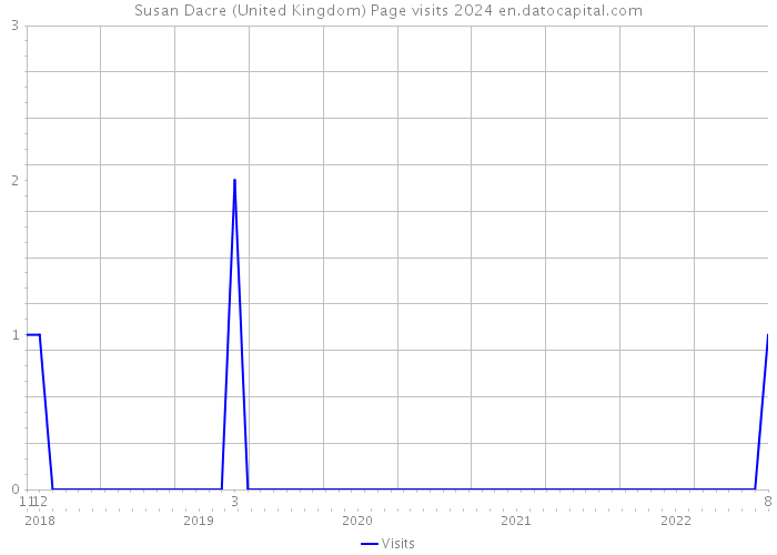 Susan Dacre (United Kingdom) Page visits 2024 