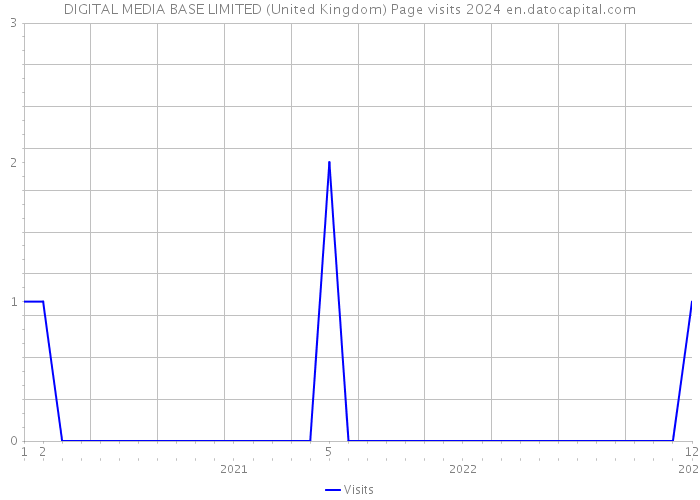 DIGITAL MEDIA BASE LIMITED (United Kingdom) Page visits 2024 