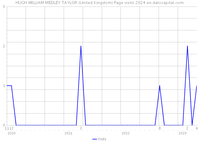 HUGH WILLIAM MEDLEY TAYLOR (United Kingdom) Page visits 2024 