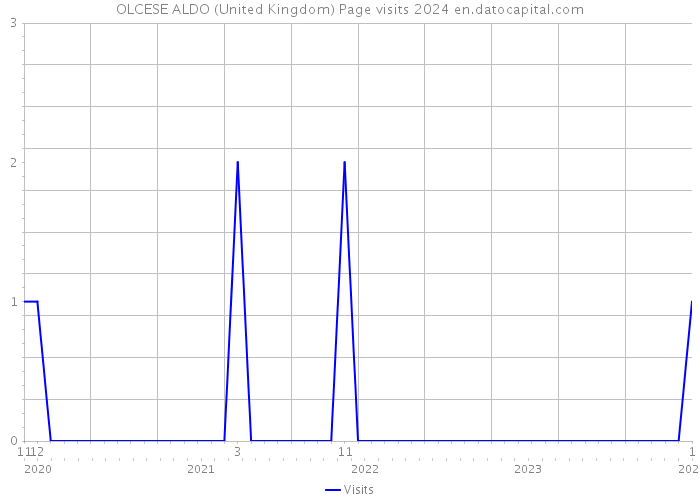 OLCESE ALDO (United Kingdom) Page visits 2024 