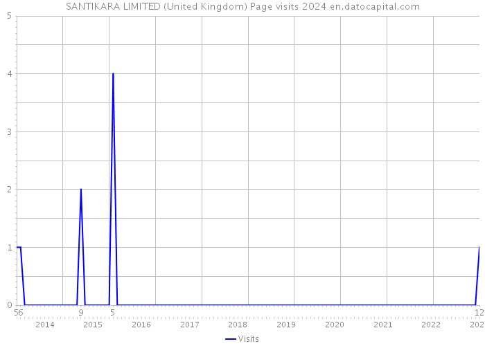SANTIKARA LIMITED (United Kingdom) Page visits 2024 