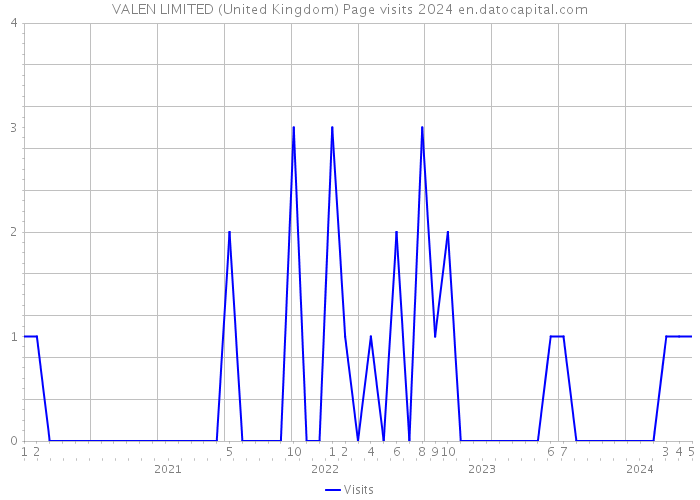 VALEN LIMITED (United Kingdom) Page visits 2024 