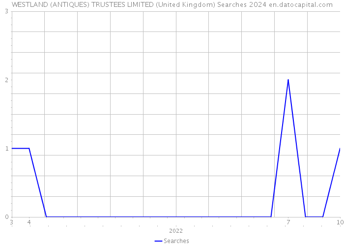 WESTLAND (ANTIQUES) TRUSTEES LIMITED (United Kingdom) Searches 2024 