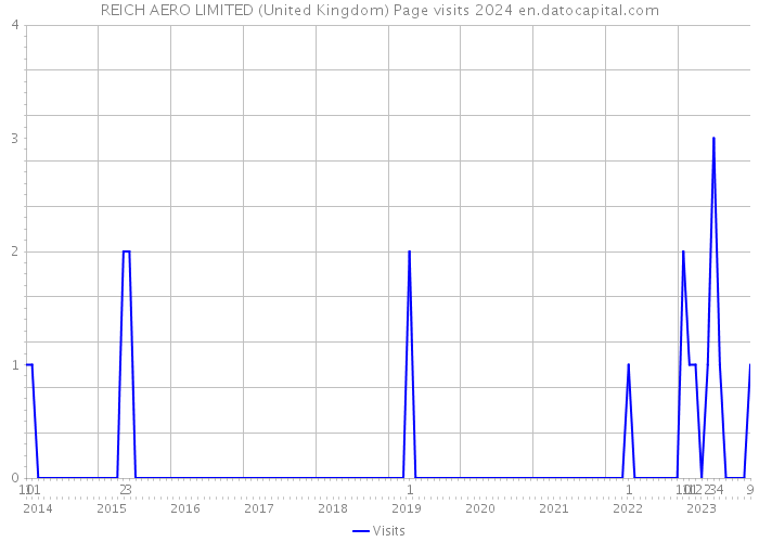 REICH AERO LIMITED (United Kingdom) Page visits 2024 