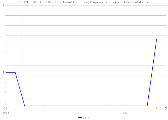 LLOYDS METALS LIMITED (United Kingdom) Page visits 2024 