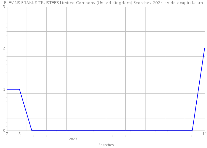 BLEVINS FRANKS TRUSTEES Limited Company (United Kingdom) Searches 2024 