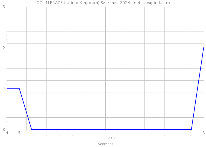COLIN BRASS (United Kingdom) Searches 2024 