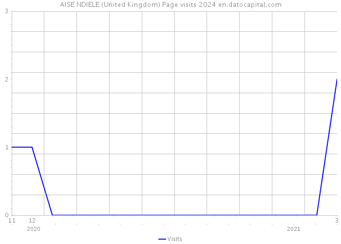 AISE NDIELE (United Kingdom) Page visits 2024 