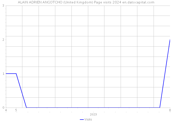ALAIN ADRIEN ANGOTCHO (United Kingdom) Page visits 2024 