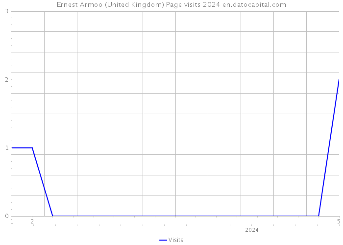 Ernest Armoo (United Kingdom) Page visits 2024 