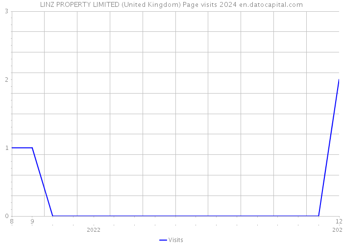 LINZ PROPERTY LIMITED (United Kingdom) Page visits 2024 