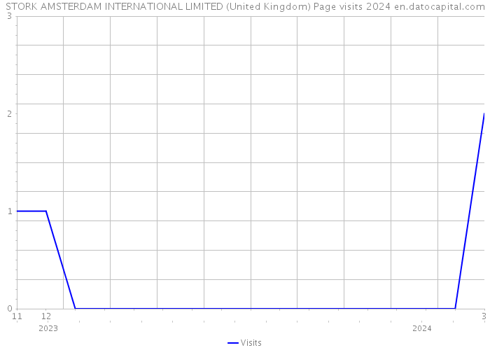 STORK AMSTERDAM INTERNATIONAL LIMITED (United Kingdom) Page visits 2024 
