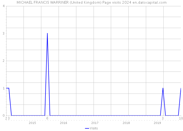 MICHAEL FRANCIS WARRINER (United Kingdom) Page visits 2024 