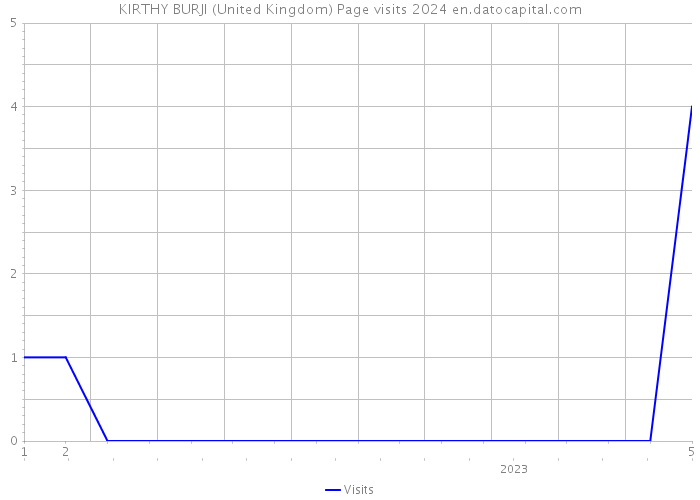 KIRTHY BURJI (United Kingdom) Page visits 2024 
