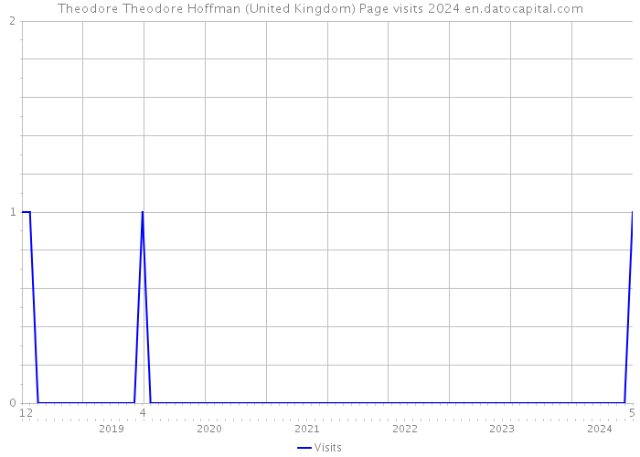 Theodore Theodore Hoffman (United Kingdom) Page visits 2024 