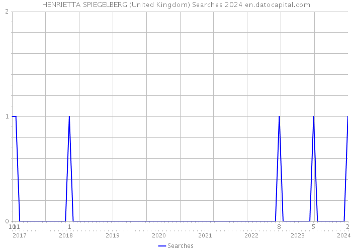 HENRIETTA SPIEGELBERG (United Kingdom) Searches 2024 