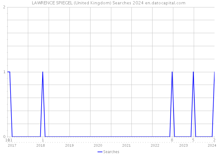 LAWRENCE SPIEGEL (United Kingdom) Searches 2024 