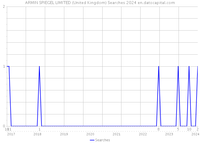 ARMIN SPIEGEL LIMITED (United Kingdom) Searches 2024 