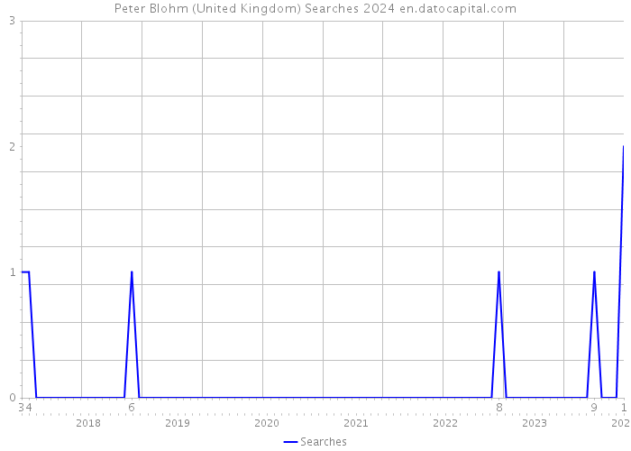 Peter Blohm (United Kingdom) Searches 2024 