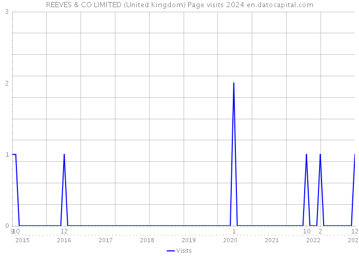 REEVES & CO LIMITED (United Kingdom) Page visits 2024 